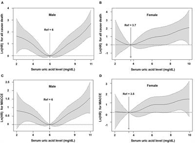 Sex differences between serum uric acid levels and cardiovascular outcomes in patients with coronary artery disease after stent implantation